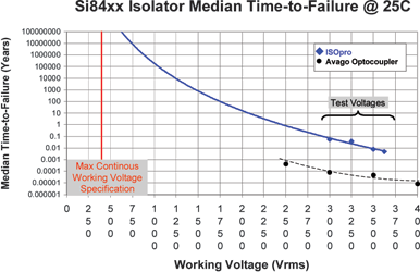 Figure 2. ISOpro isolator vs. optocoupler mean time to failure